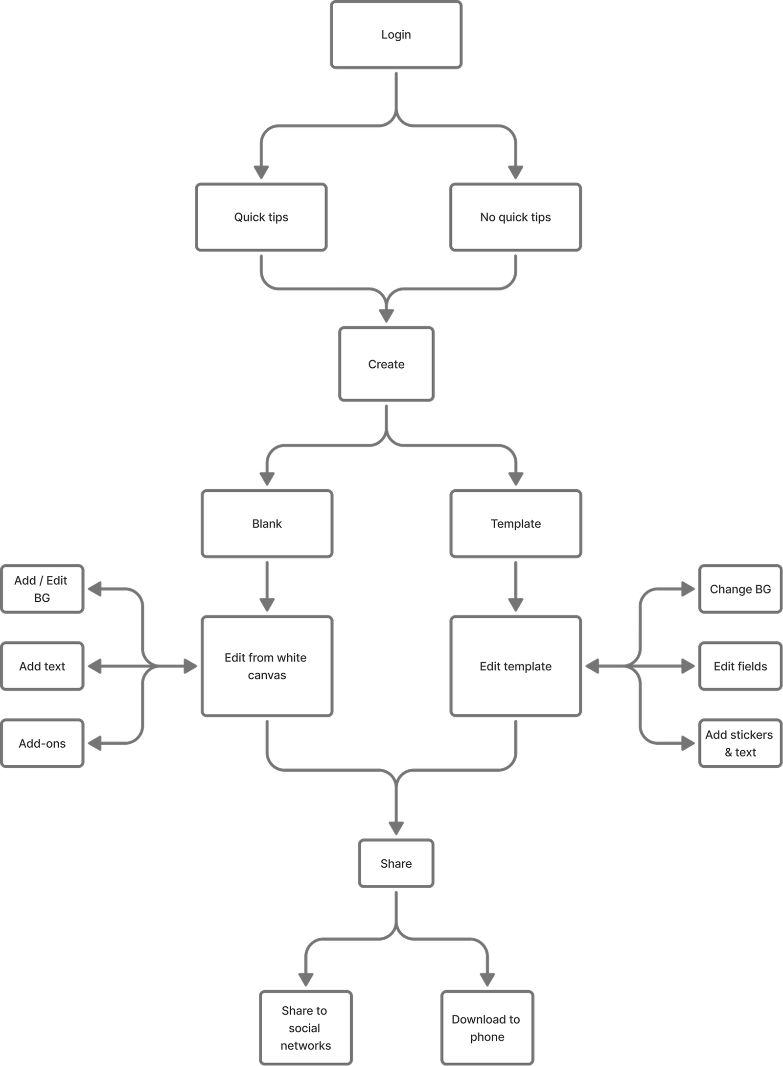Critical path user flow diagram